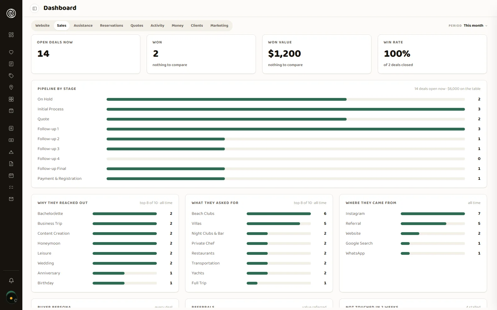 Tablero del CRM de Global Reservations